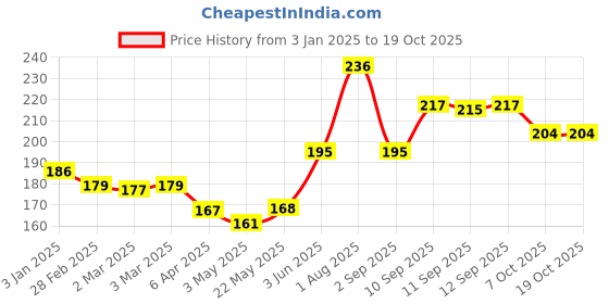 firstcry.com Ratnas Active Blocks Junior Play Set Multicolor - 26 Pieces ratnas Price History Graph from 3 Jan 2025 to 18 Oct 2025