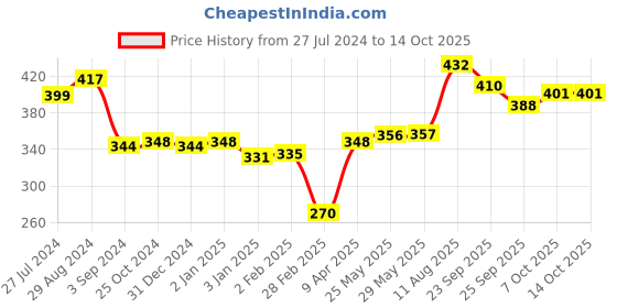 firstcry.com Ratnas Active Jumbo Blocks (Color May Vary) ratnas Price History Graph from 27 Jul 2024 to 14 Oct 2025