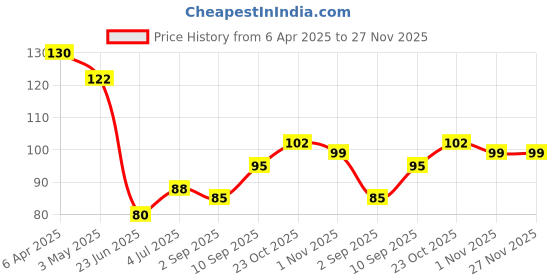 firstcry.com Ratnas Active Skipping Rope - Green ratnas Price History Graph from 6 Apr 2025 to 27 Nov 2025