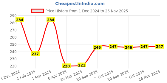 firstcry.com Ratnas Aero Gun with Bullets and Bombs Pack of 7- Multicolor ratnas Price History Graph from 1 Dec 2024 to 26 Nov 2025