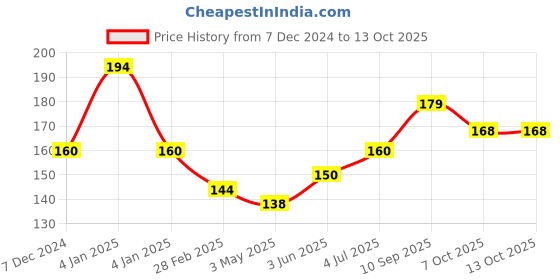 firstcry.com Ratnas Agni Rocket Launcher Kit Set of 6 Pieces -Multicolor ratnas Price History Graph from 7 Dec 2024 to 13 Oct 2025