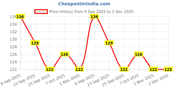 firstcry.com Ratnas Air Spinner Toy- Red Blue ratnas Price History Graph from 9 Sep 2025 to 1 Dec 2025