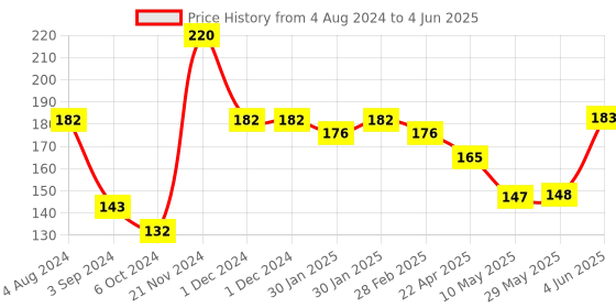 firstcry.com Ratnas Alpha Mosaic Board with Alphabet 26 Pieces - Multicolour ratnas Price History Graph from 4 Aug 2024 to 4 Jun 2025