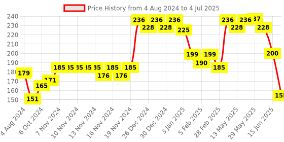 firstcry.com Ratnas Alpha Numbers & Shapes Multicolor - 50 Pieces ratnas Price History Graph from 4 Aug 2024 to 4 Jul 2025