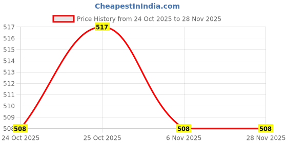 firstcry.com Ratnas Alpha Sorter 2 In 1 Board - Red ratnas Price History Graph from 24 Oct 2025 to 28 Nov 2025