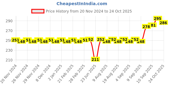 firstcry.com Ratnas Alphabet 2 in 1 Slate - Blue Yellow ratnas Price History Graph from 20 Nov 2024 to 24 Oct 2025