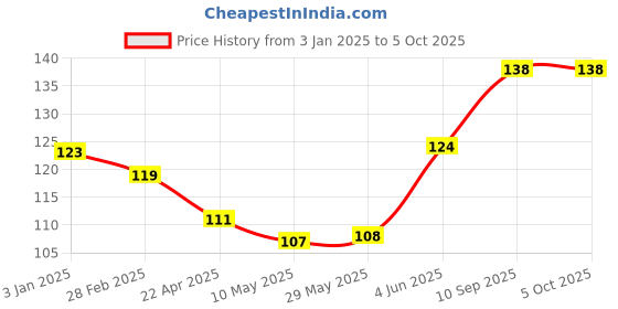 firstcry.com Ratnas Alphabet & Number Slate - Multicolor ratnas Price History Graph from 3 Jan 2025 to 5 Oct 2025