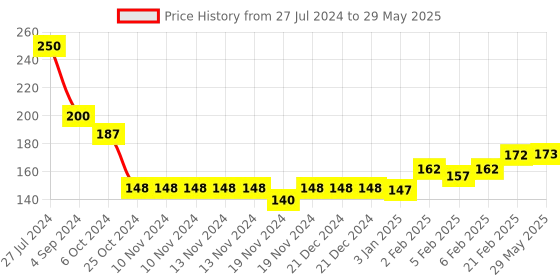 firstcry.com Ratnas Alphabet Junior - 26 Alphabets  (Color May Vary) ratnas Price History Graph from 27 Jul 2024 to 29 May 2025