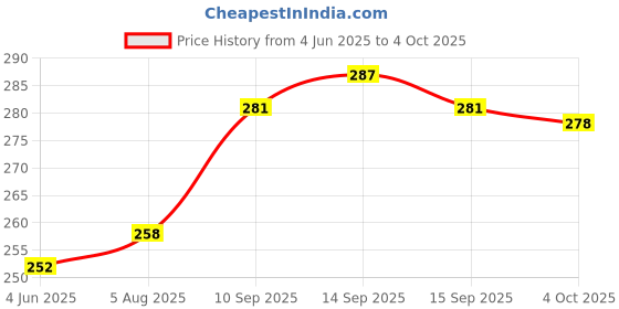 firstcry.com Ratnas Alphabet Slate 2 in 1 - Red Yellow ratnas Price History Graph from 4 Jun 2025 to 4 Oct 2025