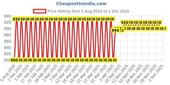 firstcry.com Ratnas Ambulance Friction Powered Toy Ambualnce - Orange ratnas Price History Graph from 5 Aug 2024 to 30 Nov 2025