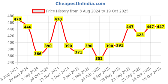 firstcry.com Ratnas Amusement Park Jumbo Interlocking Blocks Multicolour - 74 Pieces ratnas Price History Graph from 3 Aug 2024 to 18 Oct 2025