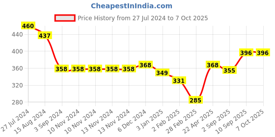 firstcry.com Ratnas Animal Print Abacus - Multicolor ratnas Price History Graph from 27 Jul 2024 to 7 Oct 2025
