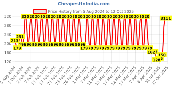 firstcry.com Ratnas Animal Shaped Bath Toy (Color & Design May Vary) ratnas Price History Graph from 5 Aug 2024 to 11 Oct 2025