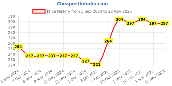 firstcry.com Ratnas Animals Their Homes & What They Eat Puzzle - 72 Pieces (Color May Vary) ratnas Price History Graph from 3 Sep 2024 to 22 Nov 2025
