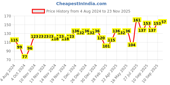 firstcry.com Ratnas Apple Alphabets & Numbers Blocks - 16 Pieces ratnas Price History Graph from 4 Aug 2024 to 23 Nov 2025