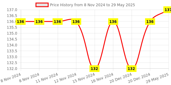 firstcry.com Ratnas Apple Alphabets & Numbers Blocks - Multicolor ratnas Price History Graph from 8 Nov 2024 to 29 May 2025
