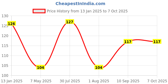 firstcry.com Ratnas Apple Shape Shaped Water Filler Teether - Multicolour ratnas Price History Graph from 13 Jan 2025 to 6 Oct 2025