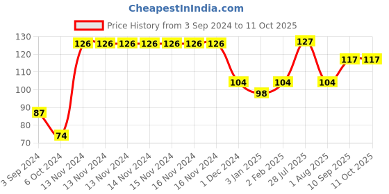 firstcry.com Ratnas Apple Shape Water Filled Teether - Red ratnas Price History Graph from 3 Sep 2024 to 11 Oct 2025