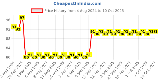 firstcry.com Ratnas Apple Shaped Silicone Teether - Red ratnas Price History Graph from 4 Aug 2024 to 10 Oct 2025