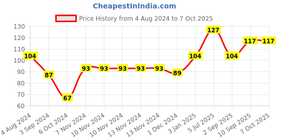 firstcry.com Ratnas Apple Shaped Water Filled Teether- Multicolor ratnas Price History Graph from 4 Aug 2024 to 6 Oct 2025