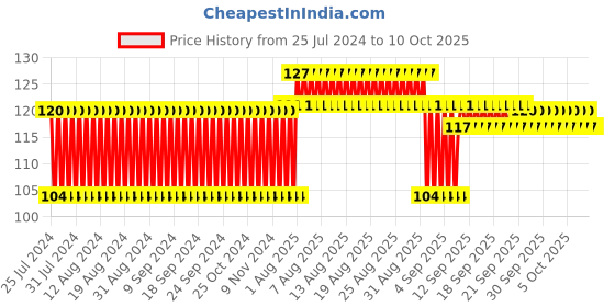 firstcry.com Ratnas Appu Elephant Shaped Water Filled Teether- Multicolor ratnas Price History Graph from 25 Jul 2024 to 8 Oct 2025
