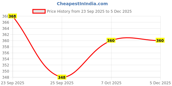 firstcry.com Ratnas Appu Rolypoly Toy - Light Blue ratnas Price History Graph from 23 Sep 2025 to 4 Dec 2025