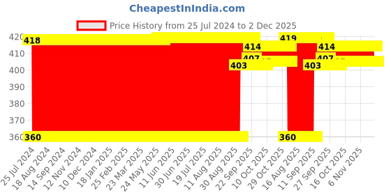 firstcry.com Ratnas Archer King Deluxe Bow and Arrow Set (Colour May Vary) ratnas Price History Graph from 25 Jul 2024 to 2 Dec 2025