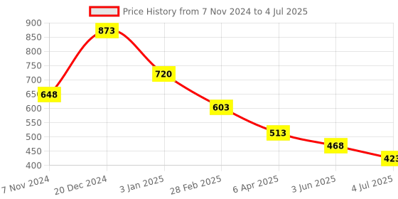 firstcry.com Ratnas Avengers Coloring Hut Kit With Pens- Multicolor ratnas Price History Graph from 7 Nov 2024 to 4 Jul 2025