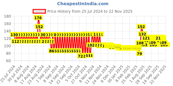 firstcry.com Ratnas Baby Chime Rattle 2 Pieces (Color May Vary) ratnas Price History Graph from 25 Jul 2024 to 22 Nov 2025