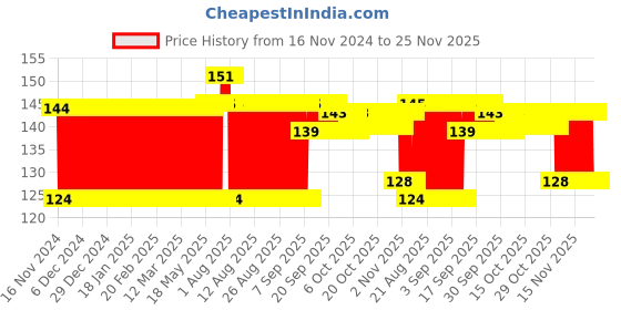 firstcry.com Ratnas Baby EVA Teether (Colour and Shape May Vary) ratnas Price History Graph from 16 Nov 2024 to 25 Nov 2025