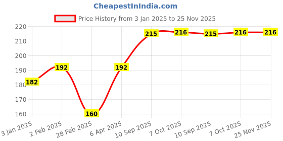 firstcry.com Ratnas Baby Gift Rattles Set Pack of 2- Color May Vary ratnas Price History Graph from 3 Jan 2025 to 25 Nov 2025