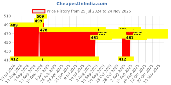 firstcry.com Ratnas Baby Joy Rattle Pack Of 10 - Color May Vary ratnas Price History Graph from 25 Jul 2024 to 24 Nov 2025