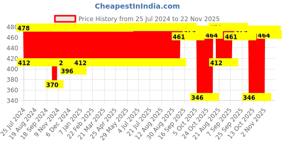 firstcry.com Ratnas Baby Joy Rattle Pack of 10 (Colour May Vary) ratnas Price History Graph from 25 Jul 2024 to 22 Nov 2025