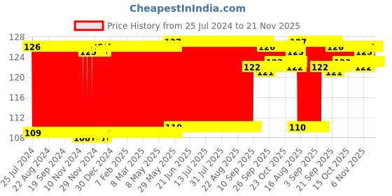 firstcry.com Ratnas Baby Rattle Toy (Color & Print May Vary) ratnas Price History Graph from 25 Jul 2024 to 20 Nov 2025