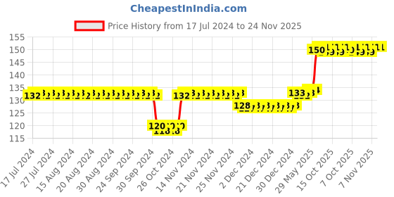 firstcry.com Ratnas Baby Rattles Pack of 2 (Colour And Style May Vary) ratnas Price History Graph from 17 Jul 2024 to 23 Nov 2025