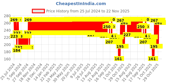 firstcry.com Ratnas Baby Rattles Set of 6 (Colour And Print May Vary) ratnas Price History Graph from 25 Jul 2024 to 22 Nov 2025