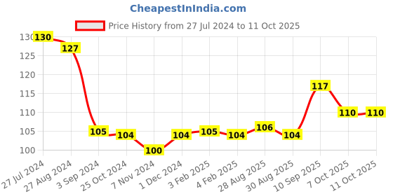 firstcry.com Ratnas Baby Silicone Teether - (Color & Shape May Vary) ratnas Price History Graph from 27 Jul 2024 to 11 Oct 2025