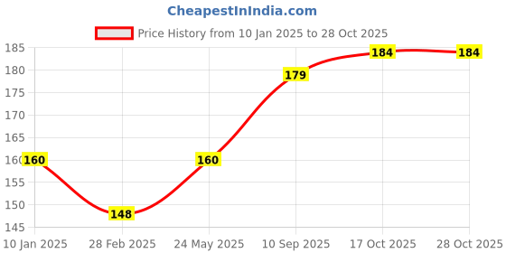 firstcry.com Ratnas Baby Touch Roly Poly Toy (Colour May Vary) ratnas Price History Graph from 10 Jan 2025 to 28 Oct 2025