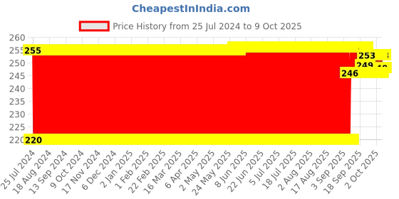 firstcry.com Ratnas Babybliss Rattle Set (Color & Print May Vary) ratnas Price History Graph from 25 Jul 2024 to 8 Oct 2025