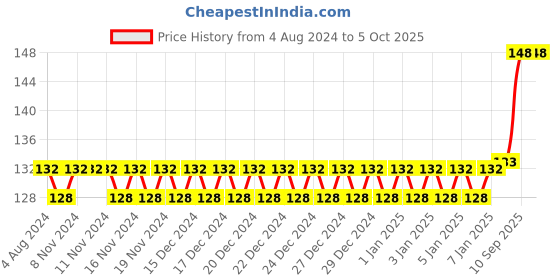 firstcry.com Ratnas Balance the Ladders Building and Stacking Toy - Multicolour ratnas Price History Graph from 4 Aug 2024 to 5 Oct 2025