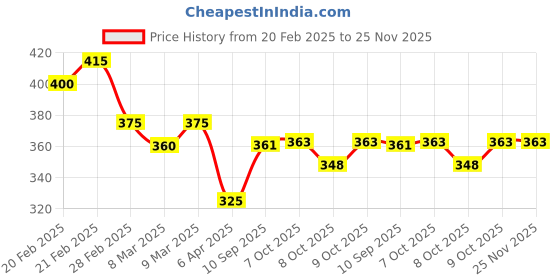 firstcry.com Ratnas Ball & Roll Swirling Giraffe Spin & Roll Toy - Yellow ratnas Price History Graph from 20 Feb 2025 to 24 Nov 2025