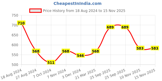 firstcry.com Ratnas Basketball Super Shot Game - Multicolour ratnas Price History Graph from 18 Aug 2024 to 15 Nov 2025