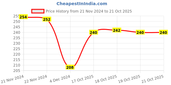 firstcry.com Ratnas Bear Shaped Musical Roly Poly Toy - Orange ratnas Price History Graph from 21 Nov 2024 to 21 Oct 2025