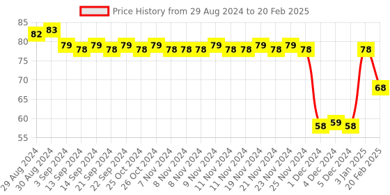 firstcry.com Ratnas Boom Flying Disc (Color & Print May Vary) ratnas Price History Graph from 29 Aug 2024 to 20 Feb 2025
