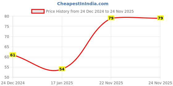 firstcry.com Ratnas Boom Flying Disc - (Colour & Print May Vary) ratnas Price History Graph from 24 Dec 2024 to 23 Nov 2025