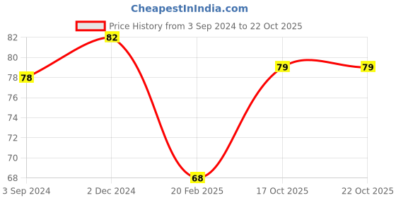 firstcry.com Ratnas Boom Flying Disc - Red  (Prints May Vary) ratnas Price History Graph from 3 Sep 2024 to 21 Oct 2025