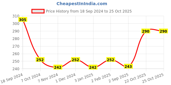 firstcry.com Ratnas Boom Smart Ball - Color may vary ratnas Price History Graph from 18 Sep 2024 to 25 Oct 2025