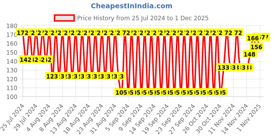 firstcry.com Ratnas Boomerang (Color May Vary) ratnas Price History Graph from 25 Jul 2024 to 30 Nov 2025