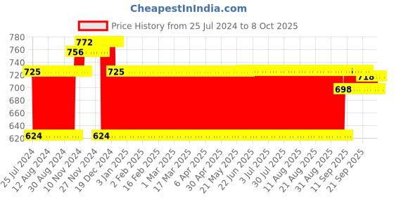 firstcry.com Ratnas Bottle Ringtoss Game - Multicolor ratnas Price History Graph from 25 Jul 2024 to 8 Oct 2025