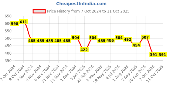 firstcry.com Ratnas Bounce & Battle With 4 Pieces Base Tray - Multicolor ratnas Price History Graph from 7 Oct 2024 to 10 Oct 2025